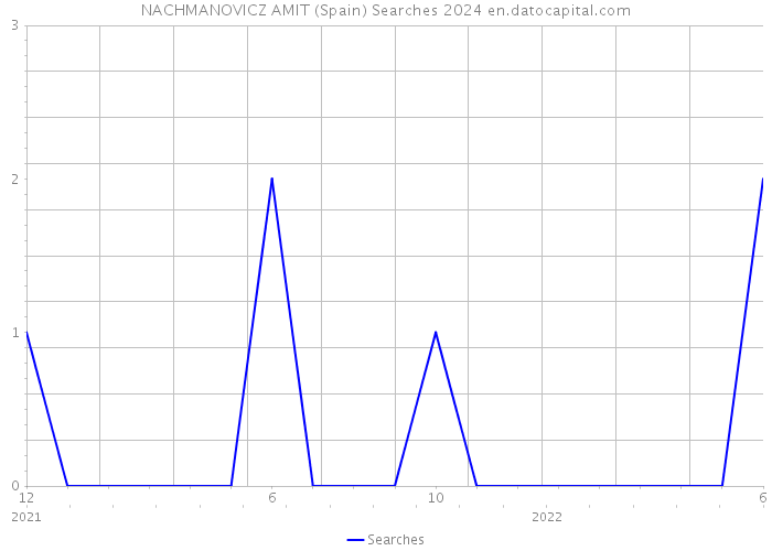 NACHMANOVICZ AMIT (Spain) Searches 2024 