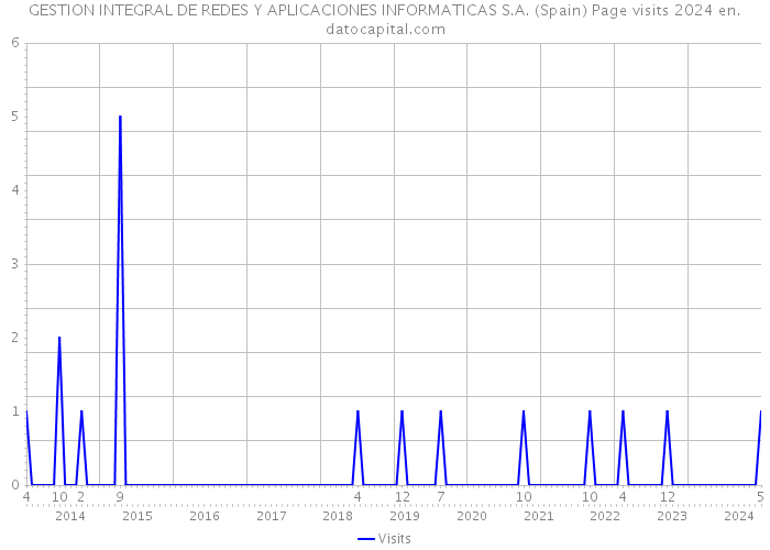 GESTION INTEGRAL DE REDES Y APLICACIONES INFORMATICAS S.A. (Spain) Page visits 2024 
