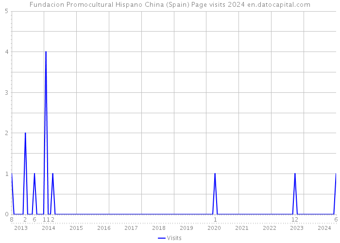 Fundacion Promocultural Hispano China (Spain) Page visits 2024 
