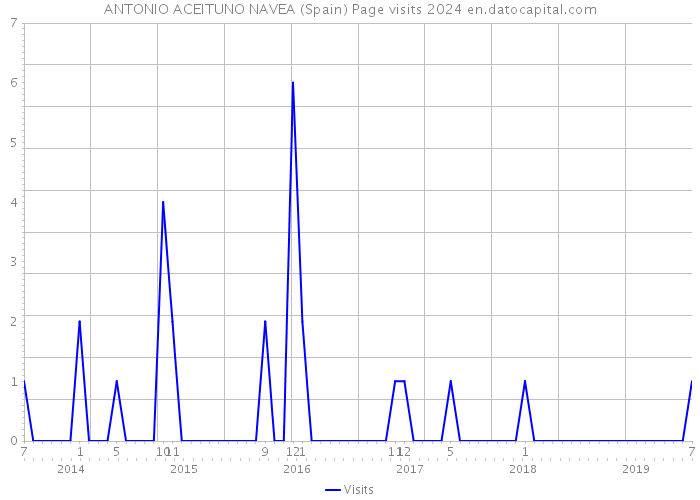 ANTONIO ACEITUNO NAVEA (Spain) Page visits 2024 