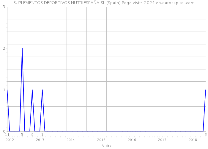 SUPLEMENTOS DEPORTIVOS NUTRIESPAÑA SL (Spain) Page visits 2024 