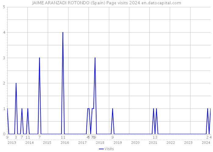 JAIME ARANZADI ROTONDO (Spain) Page visits 2024 
