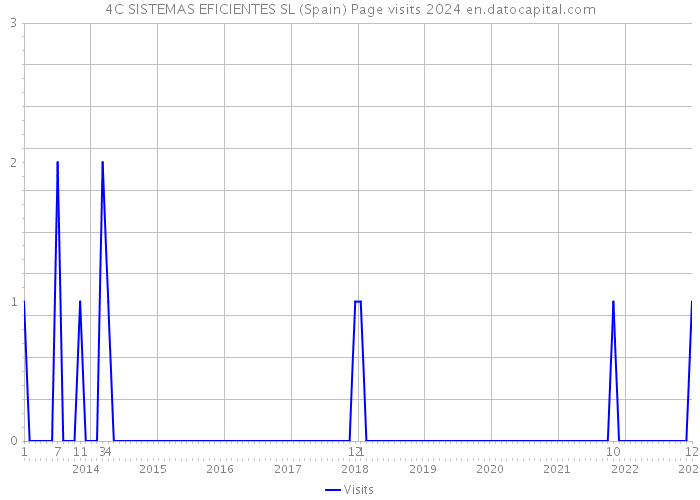 4C SISTEMAS EFICIENTES SL (Spain) Page visits 2024 