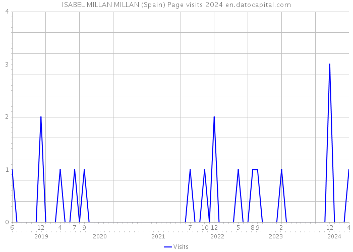 ISABEL MILLAN MILLAN (Spain) Page visits 2024 