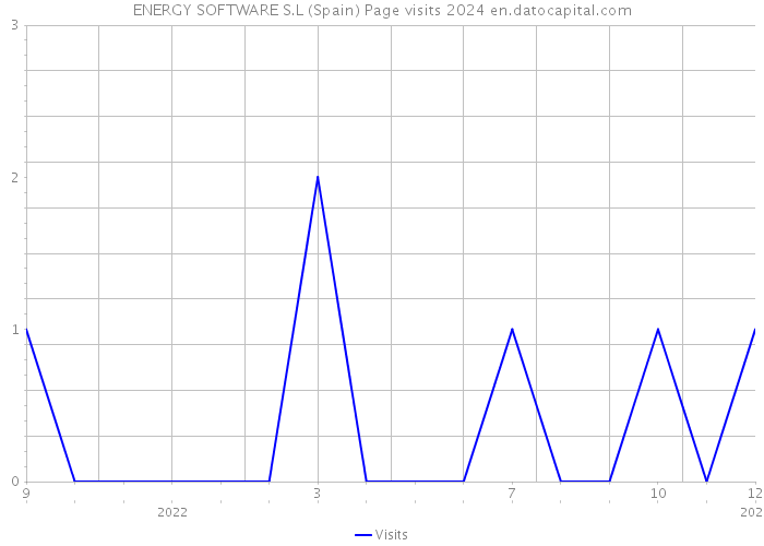 ENERGY SOFTWARE S.L (Spain) Page visits 2024 