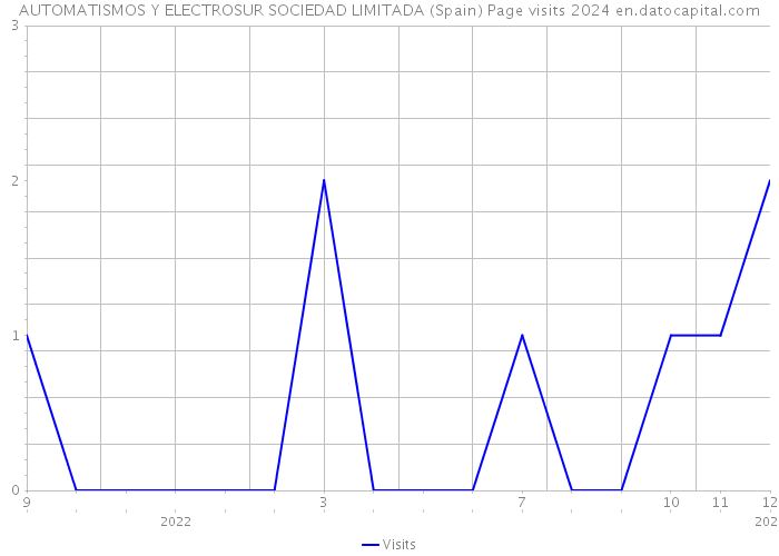 AUTOMATISMOS Y ELECTROSUR SOCIEDAD LIMITADA (Spain) Page visits 2024 