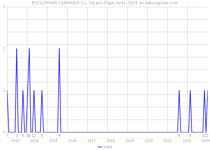 EXCLUSIVAS CAMANZO S.L. (Spain) Page visits 2024 