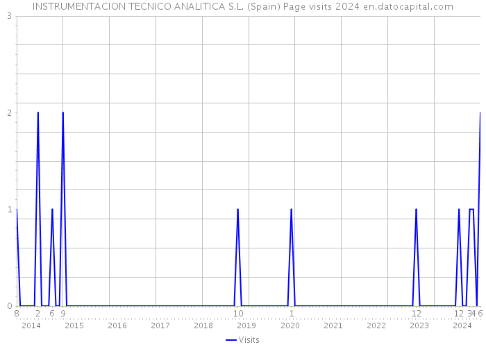 INSTRUMENTACION TECNICO ANALITICA S.L. (Spain) Page visits 2024 