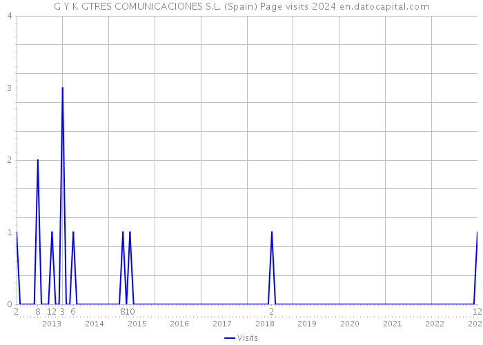 G Y K GTRES COMUNICACIONES S.L. (Spain) Page visits 2024 