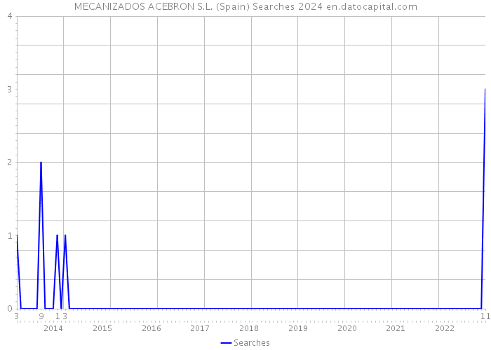 MECANIZADOS ACEBRON S.L. (Spain) Searches 2024 