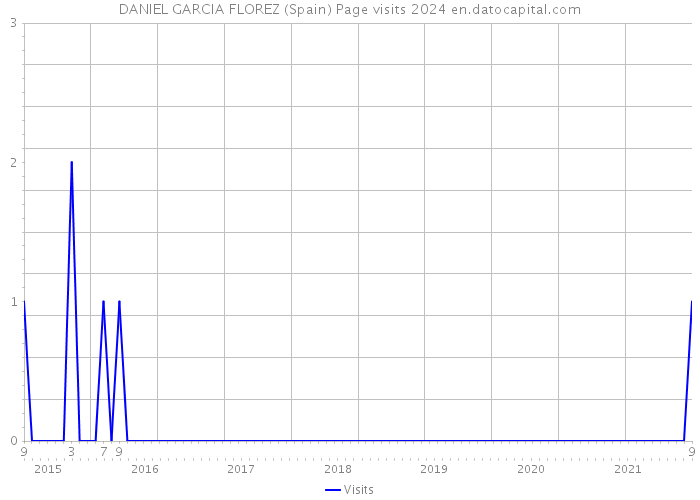 DANIEL GARCIA FLOREZ (Spain) Page visits 2024 