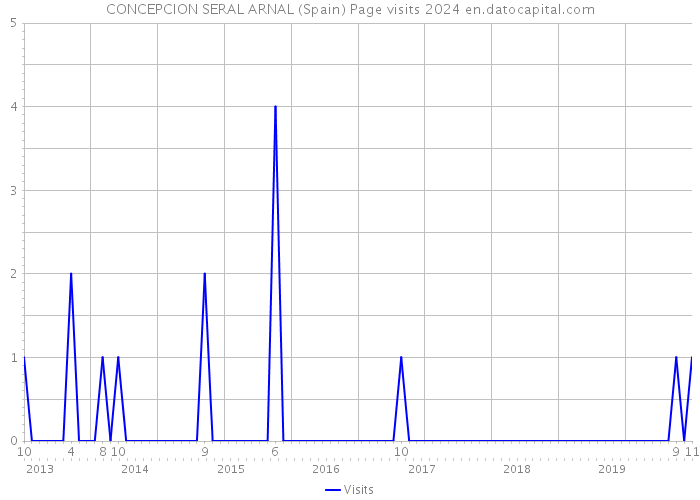 CONCEPCION SERAL ARNAL (Spain) Page visits 2024 
