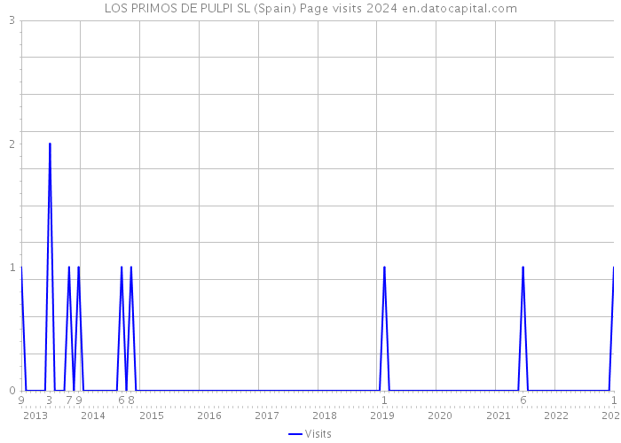 LOS PRIMOS DE PULPI SL (Spain) Page visits 2024 