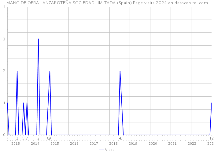 MANO DE OBRA LANZAROTEÑA SOCIEDAD LIMITADA (Spain) Page visits 2024 