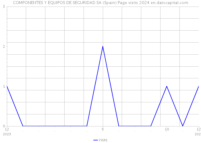 COMPONENTES Y EQUIPOS DE SEGURIDAD SA (Spain) Page visits 2024 