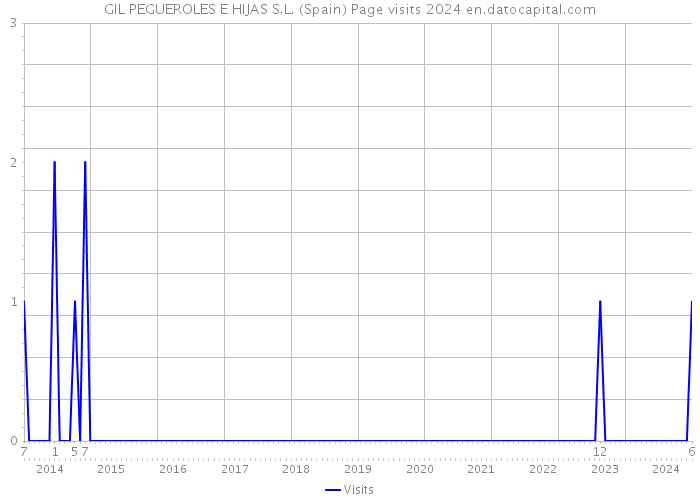 GIL PEGUEROLES E HIJAS S.L. (Spain) Page visits 2024 