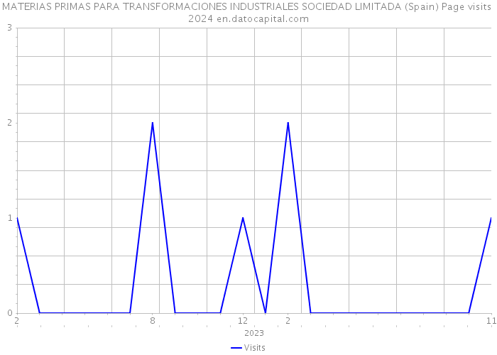 MATERIAS PRIMAS PARA TRANSFORMACIONES INDUSTRIALES SOCIEDAD LIMITADA (Spain) Page visits 2024 