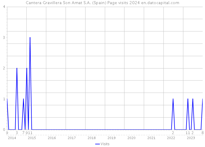 Cantera Gravillera Son Amat S.A. (Spain) Page visits 2024 