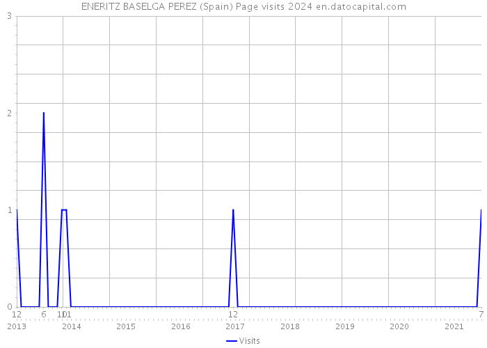 ENERITZ BASELGA PEREZ (Spain) Page visits 2024 