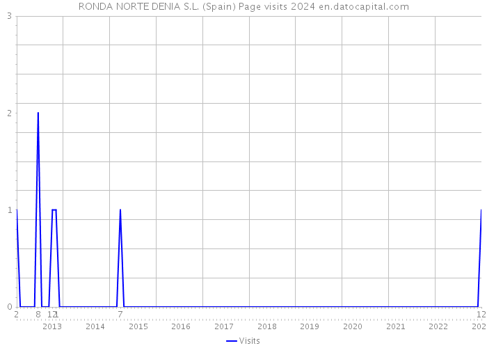 RONDA NORTE DENIA S.L. (Spain) Page visits 2024 
