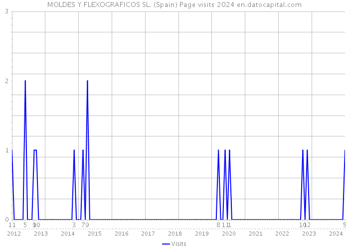 MOLDES Y FLEXOGRAFICOS SL. (Spain) Page visits 2024 