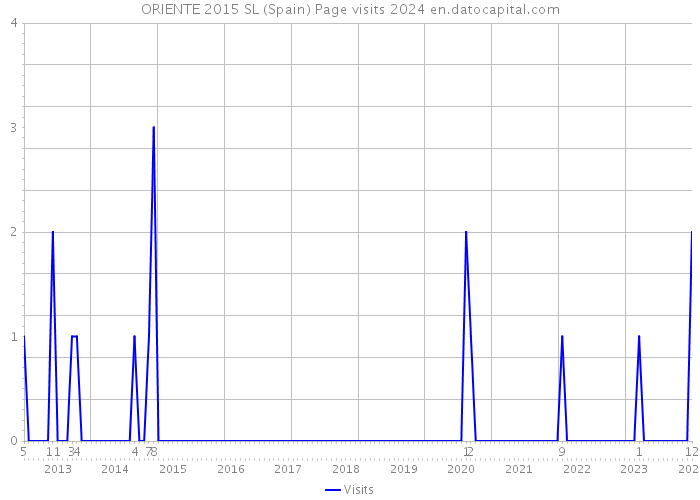 ORIENTE 2015 SL (Spain) Page visits 2024 