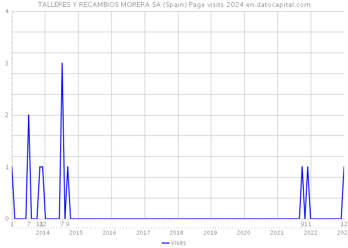 TALLERES Y RECAMBIOS MORERA SA (Spain) Page visits 2024 