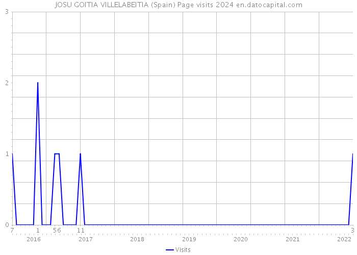 JOSU GOITIA VILLELABEITIA (Spain) Page visits 2024 