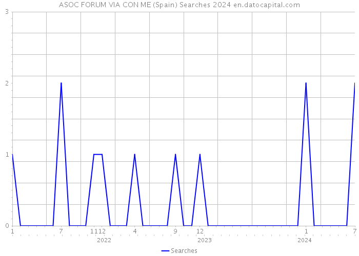 ASOC FORUM VIA CON ME (Spain) Searches 2024 