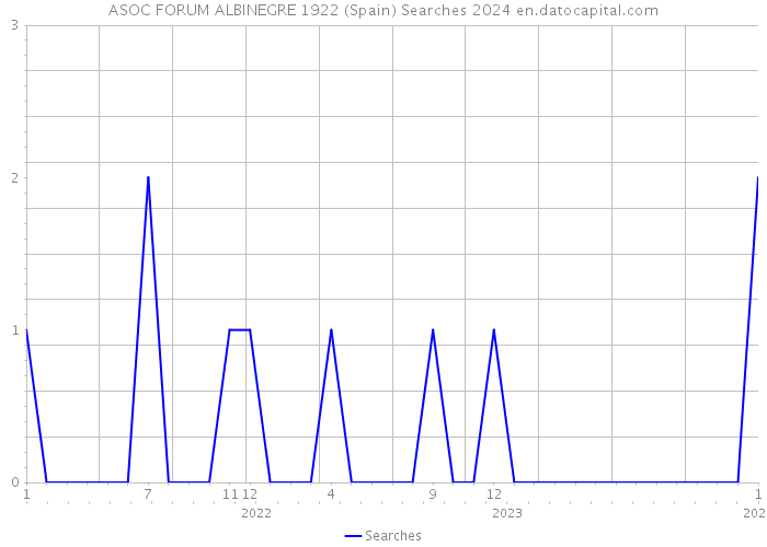 ASOC FORUM ALBINEGRE 1922 (Spain) Searches 2024 