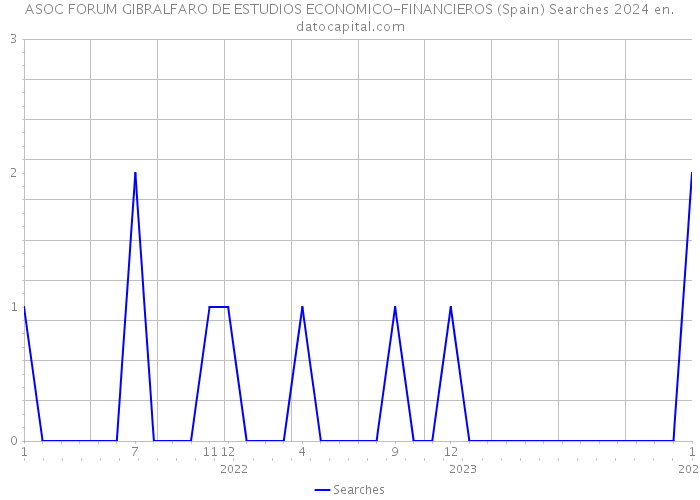 ASOC FORUM GIBRALFARO DE ESTUDIOS ECONOMICO-FINANCIEROS (Spain) Searches 2024 