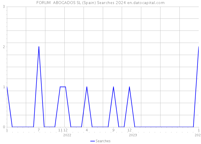FORUM ABOGADOS SL (Spain) Searches 2024 