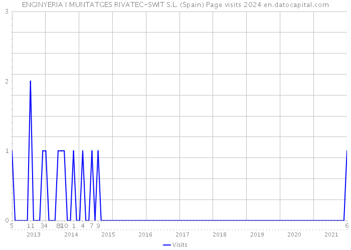 ENGINYERIA I MUNTATGES RIVATEC-SWIT S.L. (Spain) Page visits 2024 
