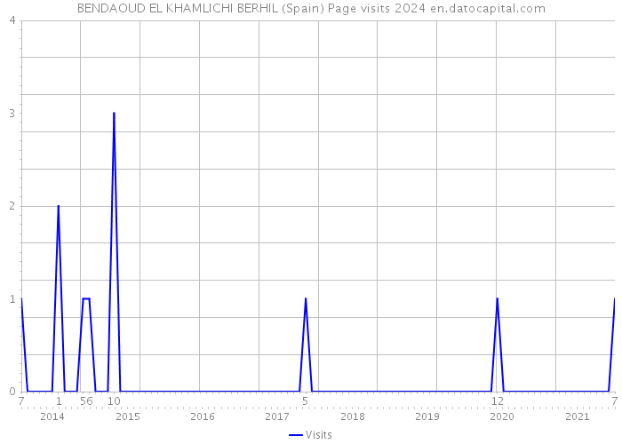 BENDAOUD EL KHAMLICHI BERHIL (Spain) Page visits 2024 