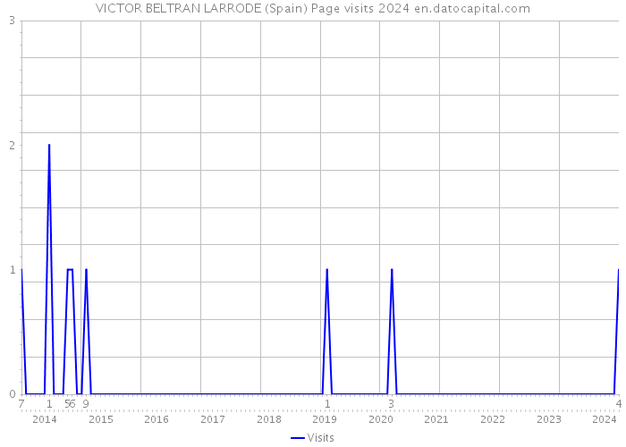 VICTOR BELTRAN LARRODE (Spain) Page visits 2024 