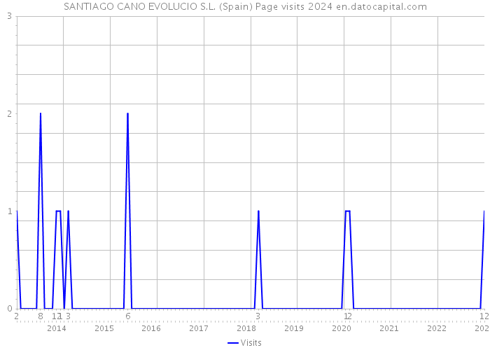 SANTIAGO CANO EVOLUCIO S.L. (Spain) Page visits 2024 