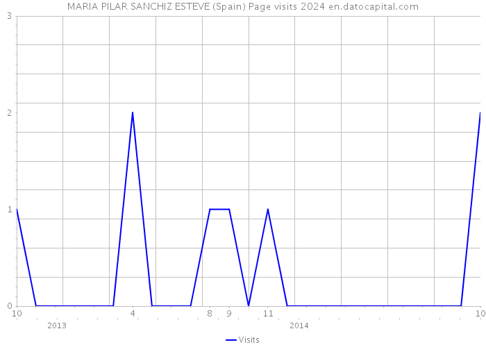MARIA PILAR SANCHIZ ESTEVE (Spain) Page visits 2024 