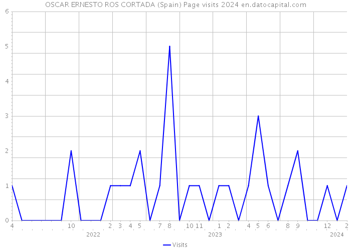 OSCAR ERNESTO ROS CORTADA (Spain) Page visits 2024 