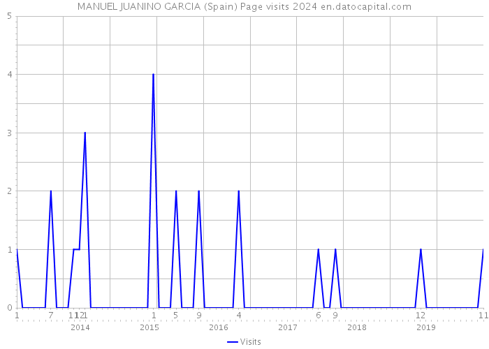 MANUEL JUANINO GARCIA (Spain) Page visits 2024 
