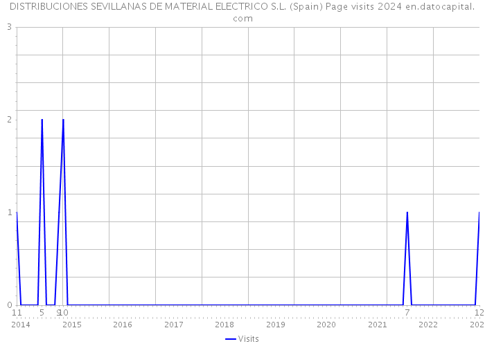 DISTRIBUCIONES SEVILLANAS DE MATERIAL ELECTRICO S.L. (Spain) Page visits 2024 