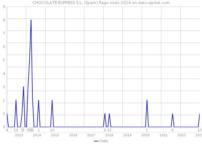CHOCOLATE EXPRESS S.L. (Spain) Page visits 2024 