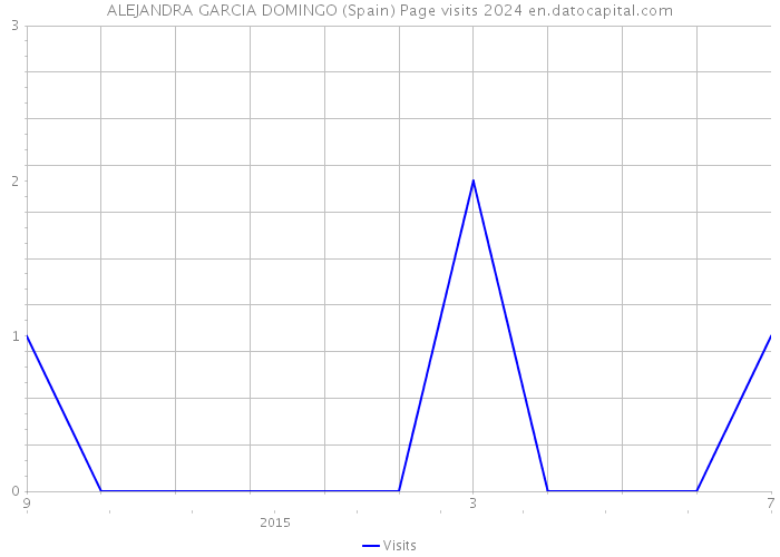 ALEJANDRA GARCIA DOMINGO (Spain) Page visits 2024 