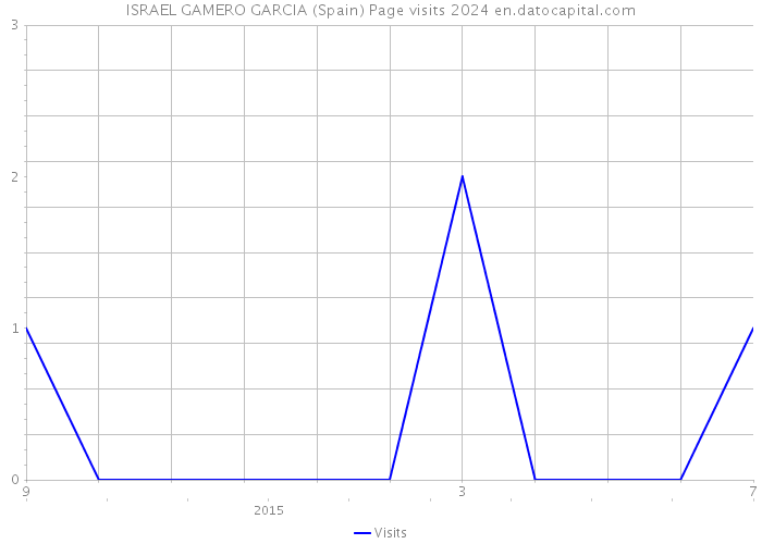 ISRAEL GAMERO GARCIA (Spain) Page visits 2024 