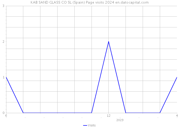 KAB SAND GLASS CO SL (Spain) Page visits 2024 