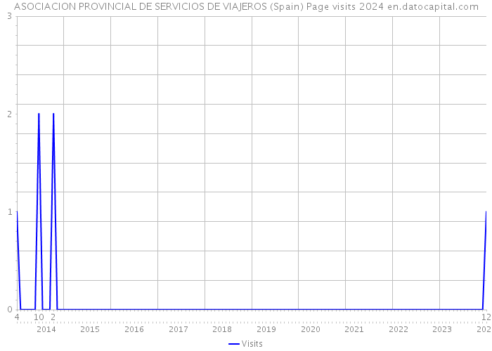 ASOCIACION PROVINCIAL DE SERVICIOS DE VIAJEROS (Spain) Page visits 2024 