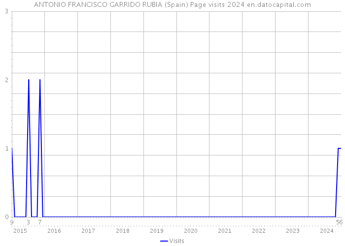 ANTONIO FRANCISCO GARRIDO RUBIA (Spain) Page visits 2024 