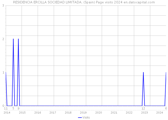 RESIDENCIA ERCILLA SOCIEDAD LIMITADA. (Spain) Page visits 2024 