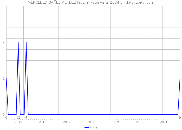 MERCEDES IBAÑEZ MENDEZ (Spain) Page visits 2024 