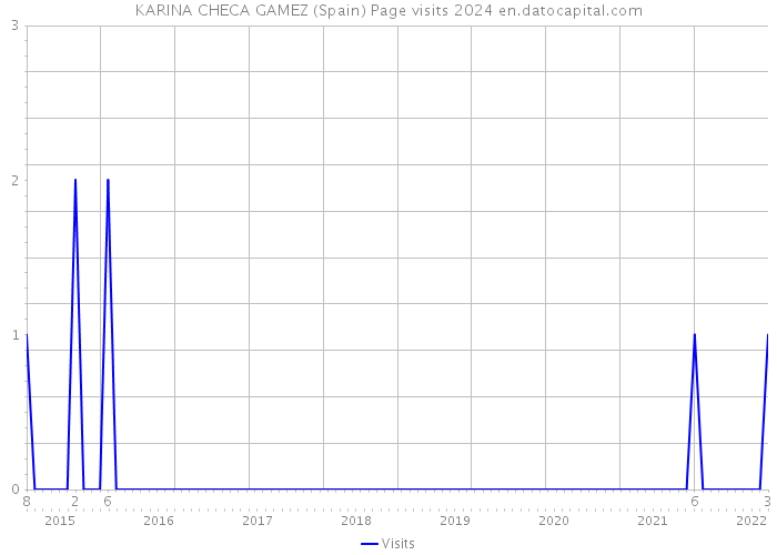 KARINA CHECA GAMEZ (Spain) Page visits 2024 