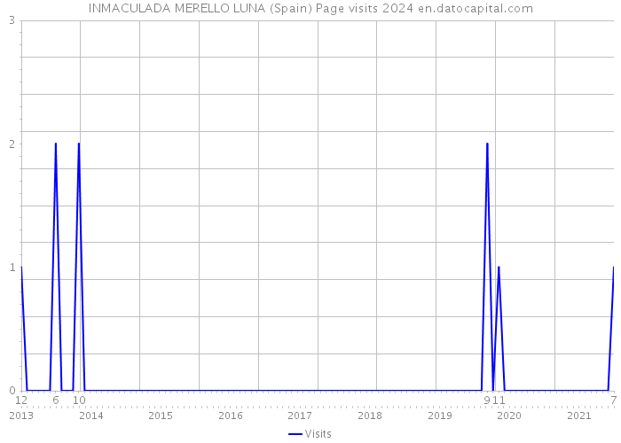 INMACULADA MERELLO LUNA (Spain) Page visits 2024 